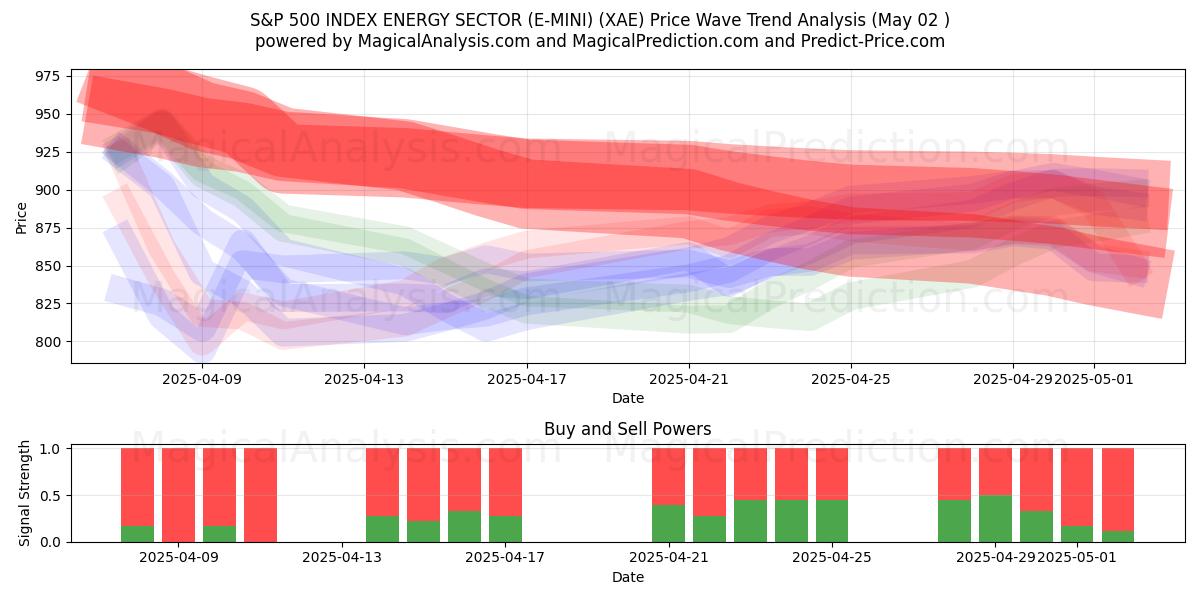 S&P 500 INDEX SECTOR ENERGY (E-MINI) (XAE) Support and Resistance area (02 May) S&P 500 INDEX SECTOR ENERGY (E-MINI) (XAE) Support and Resistance area (02 May)