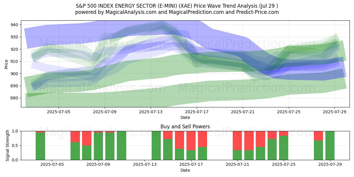  S&P 500 INDEX ENERGY SECTOR (E-MINI) (XAE) Support and Resistance area (28 Jul) 