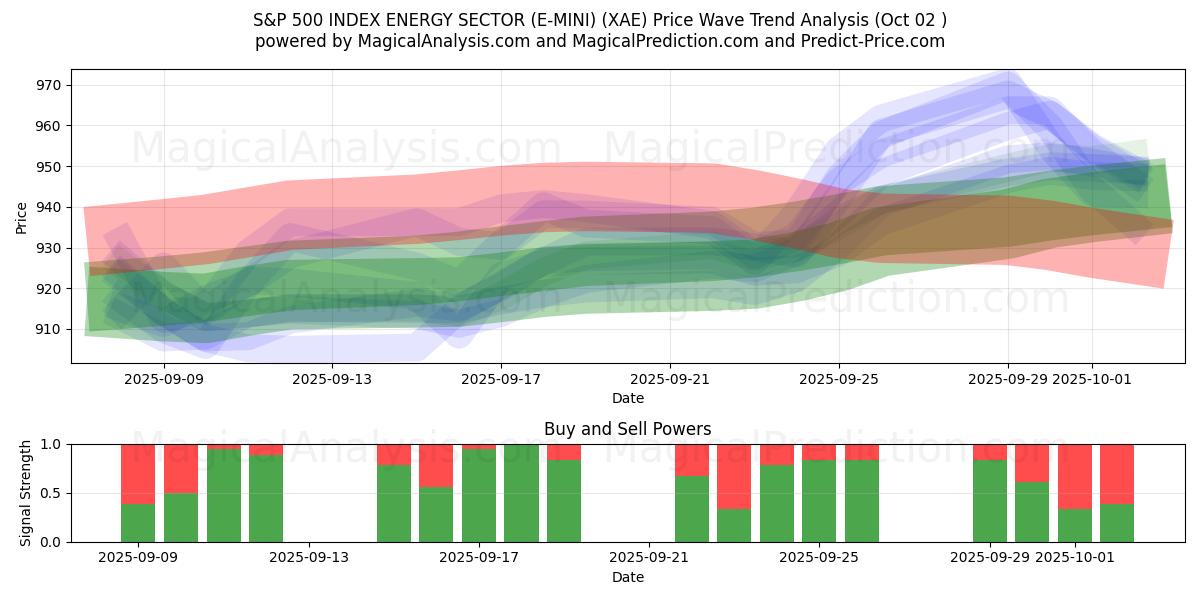  S&P 500 INDEX ENERGY SECTOR (E-MINI) (XAE) Support and Resistance area (30 Sep) 