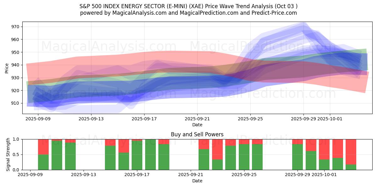  SETOR DE ENERGIA DO ÍNDICE S&P 500 (E-MINI) (XAE) Support and Resistance area (01 Oct) 