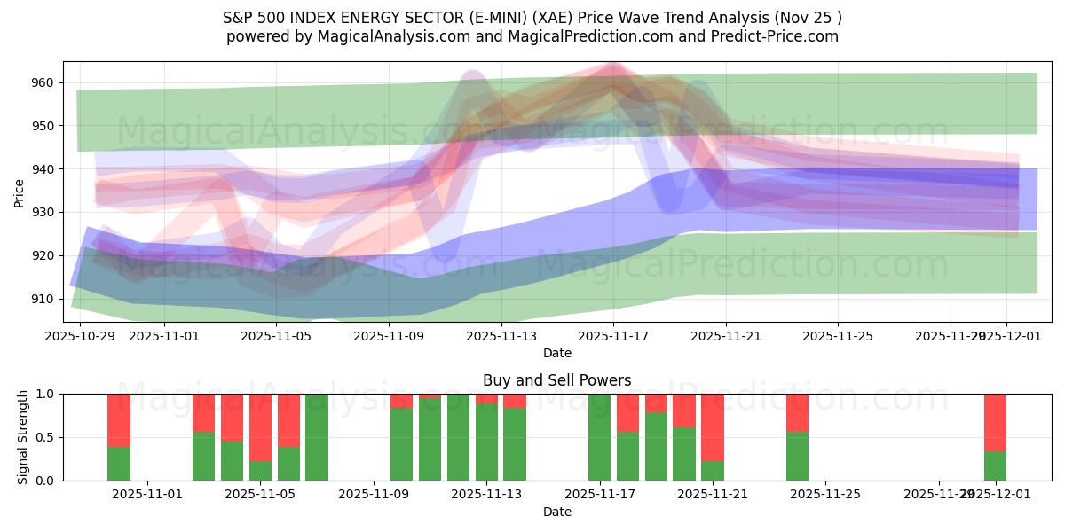  S&P 500 INDEX ENERGY SEKTOR (E-MINI) (XAE) Support and Resistance area (24 Nov) 