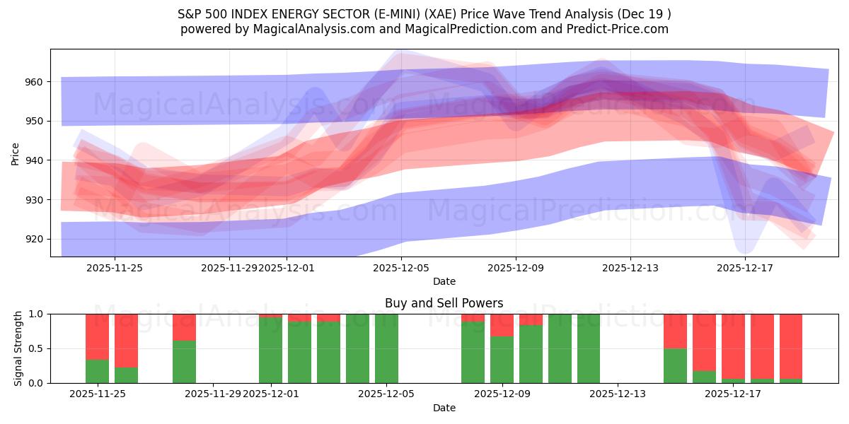  S&P 500 INDEX ENERGY SEKTOR (E-MINI) (XAE) Support and Resistance area (18 Dec) 