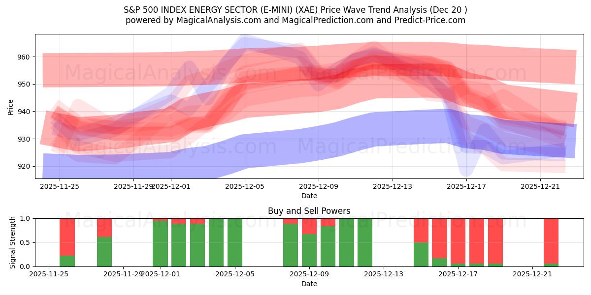  S&P 500 INDEX ENERGY SECTOR (E-MINI) (XAE) Support and Resistance area (19 Dec) 