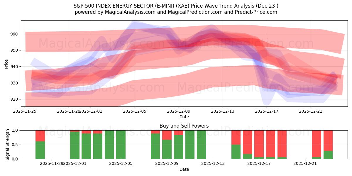  S&P 500 INDEX ENERGY SECTOR (E-MINI) (XAE) Support and Resistance area (22 Dec) 