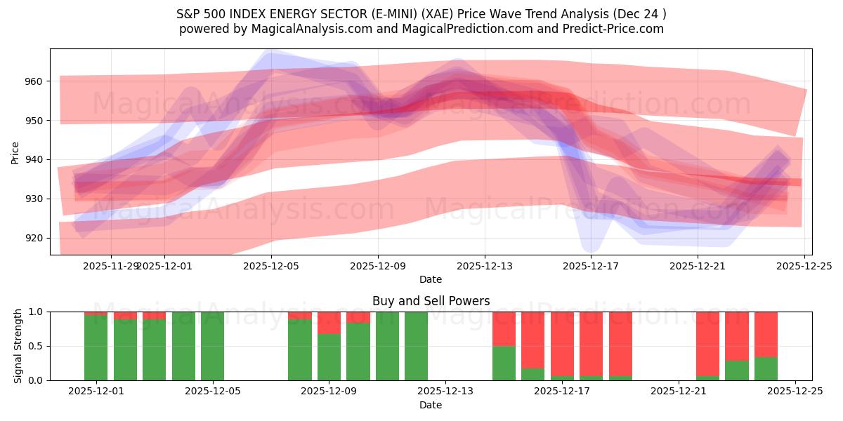  S&P 500 INDEKSI ENERGIAALA (E-MINI) (XAE) Support and Resistance area (23 Dec) 