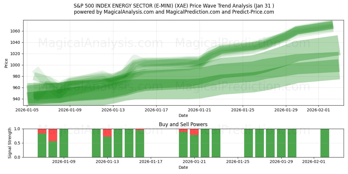  S&P 500 INDEX ENERGY SEKTOR (E-MINI) (XAE) Support and Resistance area (30 Jan) 