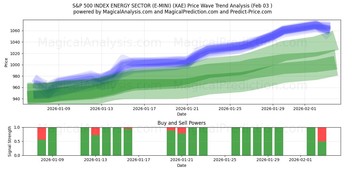  एस एंड पी 500 इंडेक्स एनर्जी सेक्टर (ई-मिनी) (XAE) Support and Resistance area (02 Feb) 