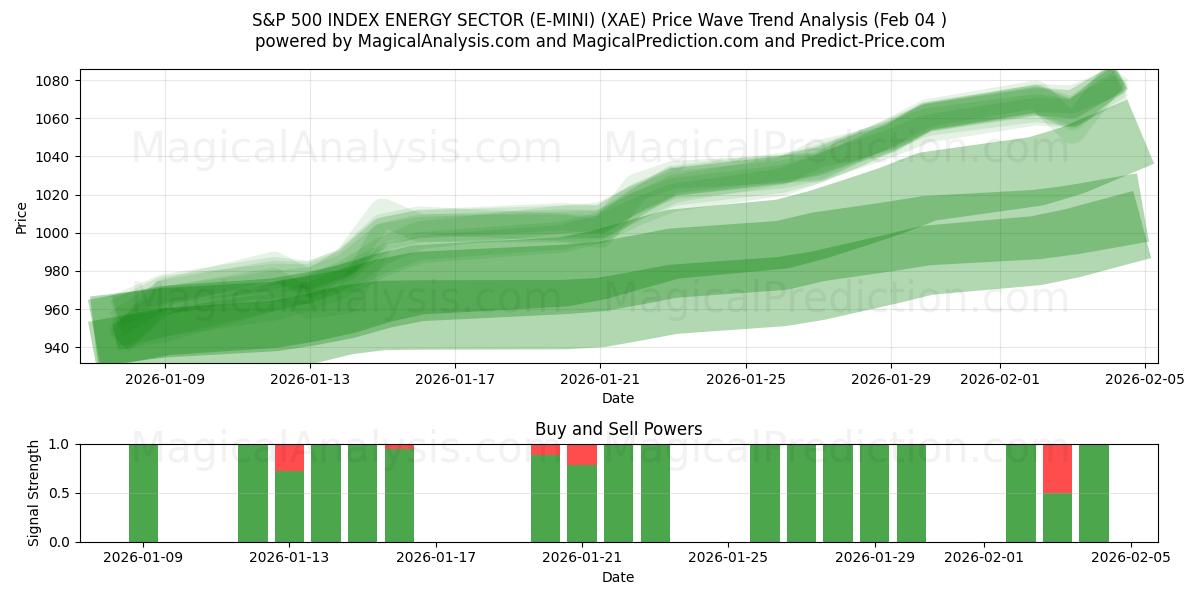  INDICE S&P 500 SECTEUR ÉNERGÉTIQUE (E-MINI) (XAE) Support and Resistance area (03 Feb) 