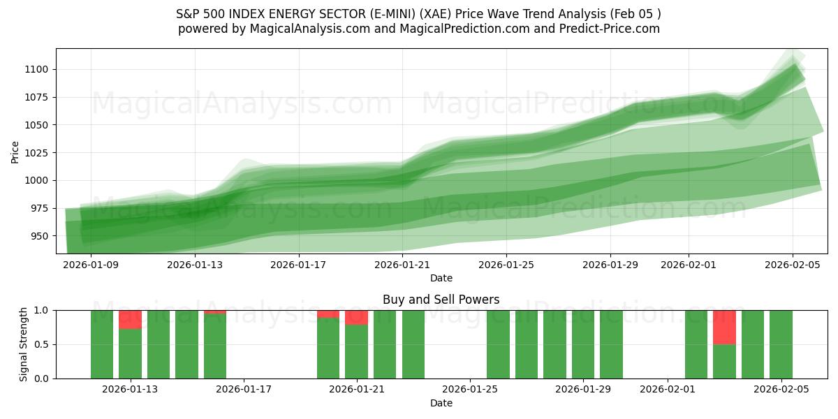  S&P 500 インデックス エネルギー セクター (E-MINI) (XAE) Support and Resistance area (04 Feb) 