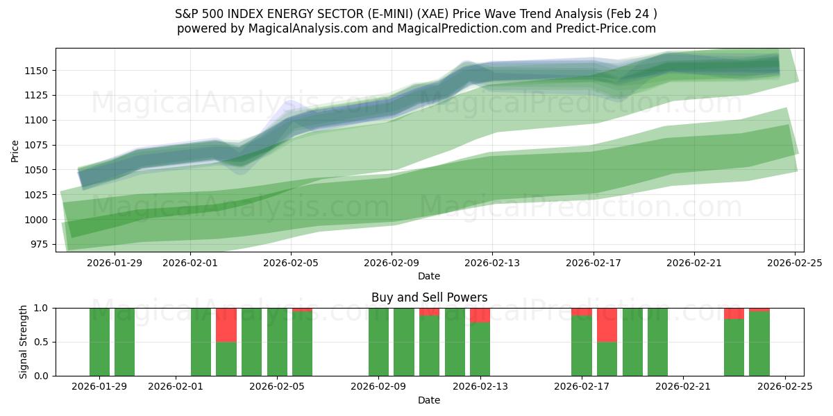  SETOR DE ENERGIA DO ÍNDICE S&P 500 (E-MINI) (XAE) Support and Resistance area (23 Feb) 
