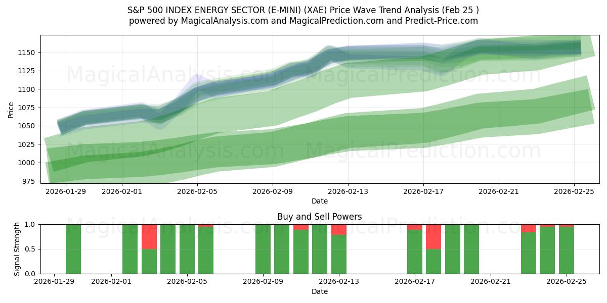  مؤشر S&P 500 لقطاع الطاقة (E-MINI) (XAE) Support and Resistance area (24 Feb) 