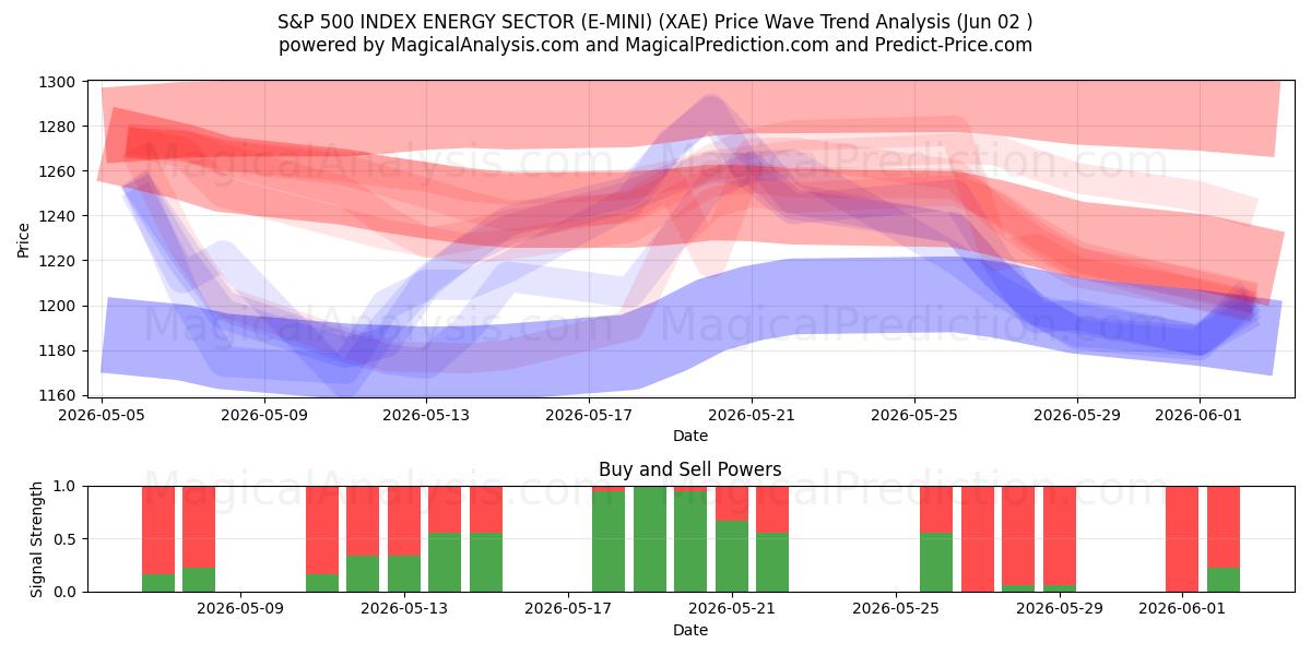  ÍNDICE S&P 500 SECTOR ENERGÉTICO (E-MINI) (XAE) Support and Resistance area (01 Jun) 