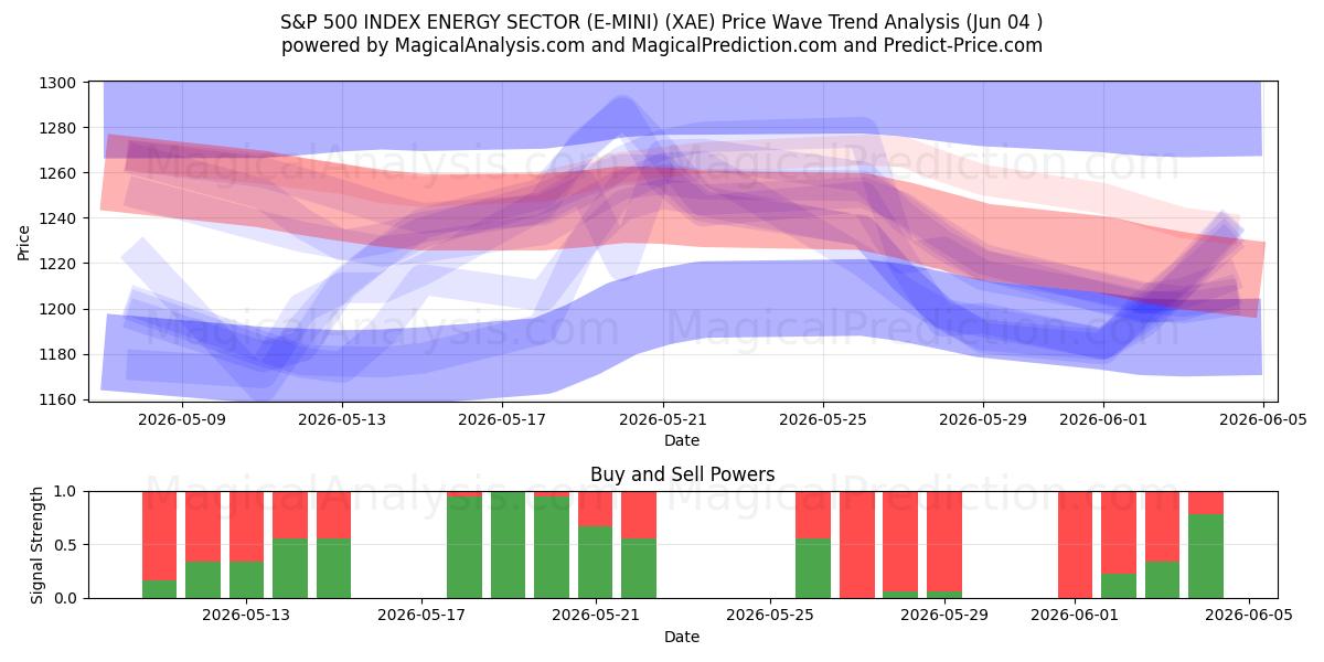  SETOR DE ENERGIA DO ÍNDICE S&P 500 (E-MINI) (XAE) Support and Resistance area (03 Jun) 