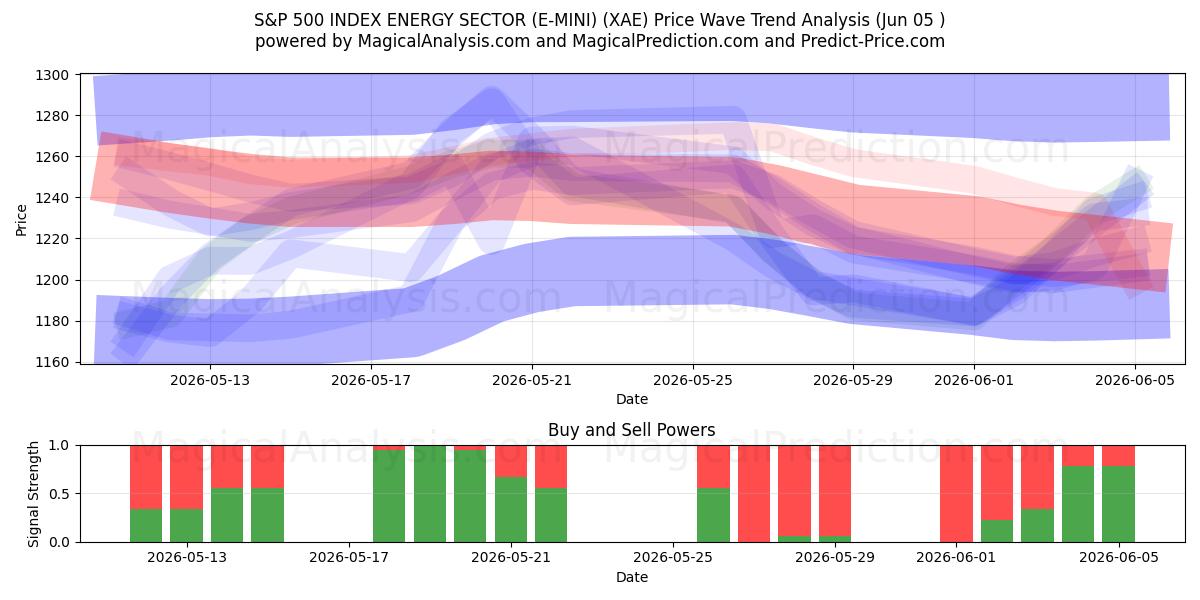  SETOR DE ENERGIA DO ÍNDICE S&P 500 (E-MINI) (XAE) Support and Resistance area (04 Jun) 