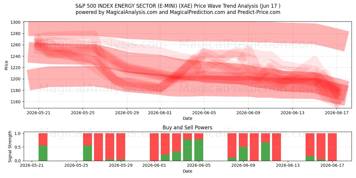 S&P 500 INDEX SECTOR ENERGY (E-MINI) (XAE) Support and Resistance area (08 Jun) 
