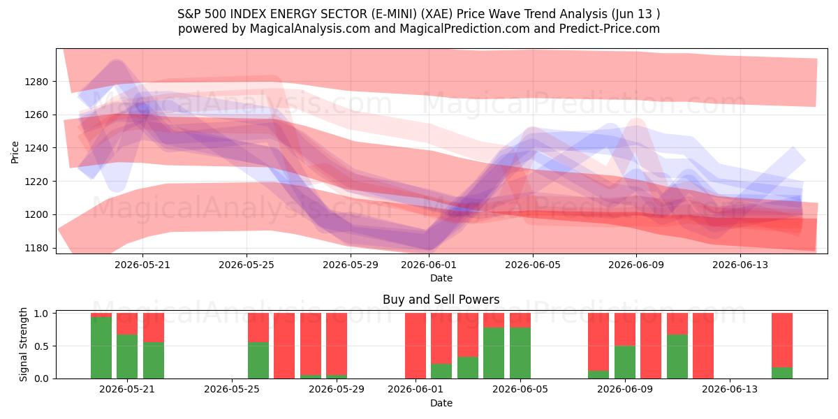  S&P 500 INDEX ENERGIESECTOR (E-MINI) (XAE) Support and Resistance area (10 Jun) 