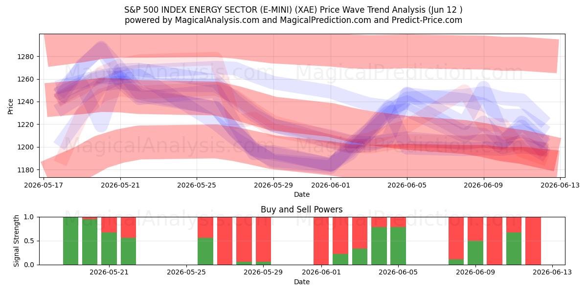  S&P 500 INDEX ENERGY SEKTOR (E-MINI) (XAE) Support and Resistance area (11 Jun) 