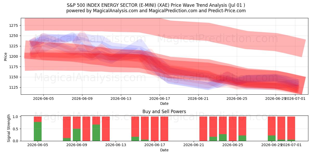  S&P 500 ENDEKSİ ENERJİ SEKTÖRÜ (E-MINI) (XAE) Support and Resistance area (30 Jun) 