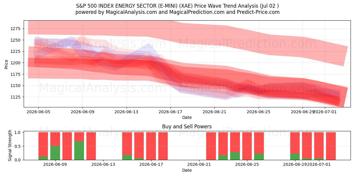  S&P 500 INDEX ENERGIESEKTOR (E-MINI) (XAE) Support and Resistance area (01 Jul) 