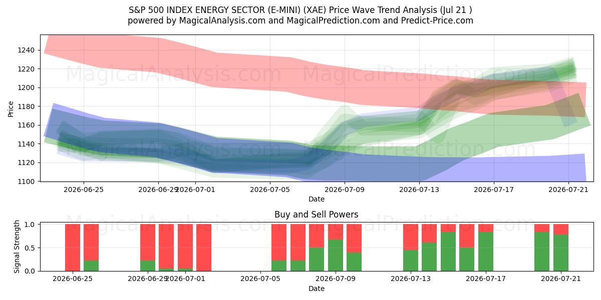  S&P 500 INDEX ENERGY SECTOR (E-MINI) (XAE) Support and Resistance area (20 Jul) 