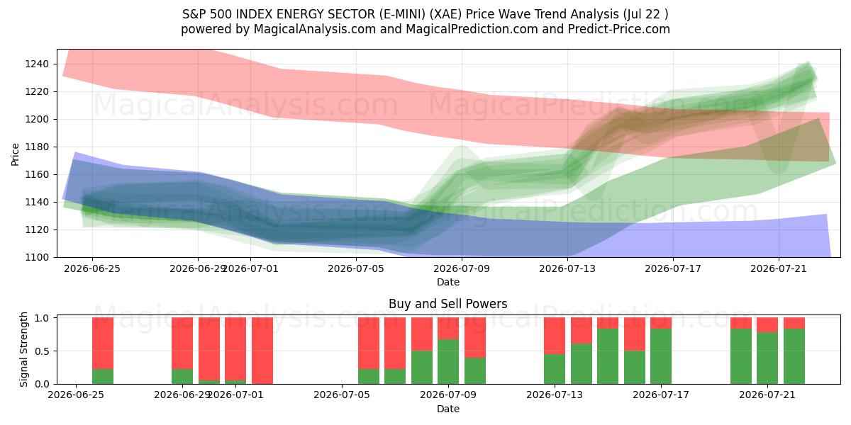  S&P 500 ENDEKSİ ENERJİ SEKTÖRÜ (E-MINI) (XAE) Support and Resistance area (21 Jul) 