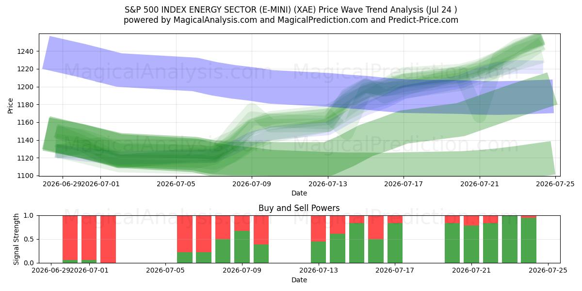  S&P 500 INDEX ENERGY SEKTOR (E-MINI) (XAE) Support and Resistance area (23 Jul) 