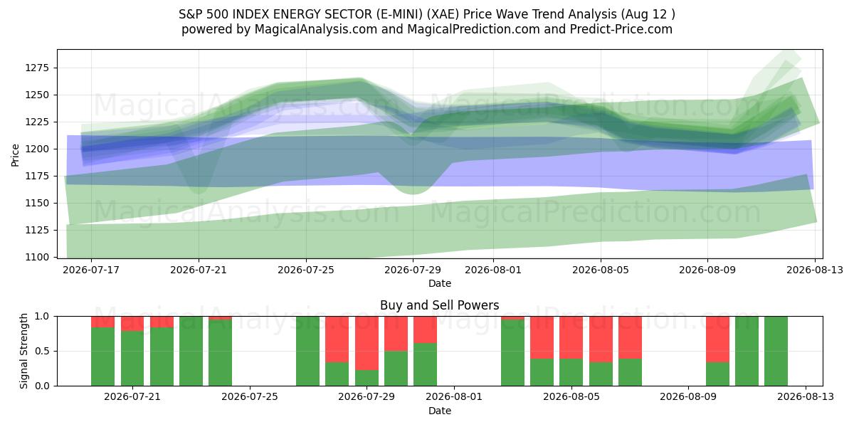  S&P 500 INDEX ENERGY SECTOR (E-MINI) (XAE) Support and Resistance area (10 Aug) 