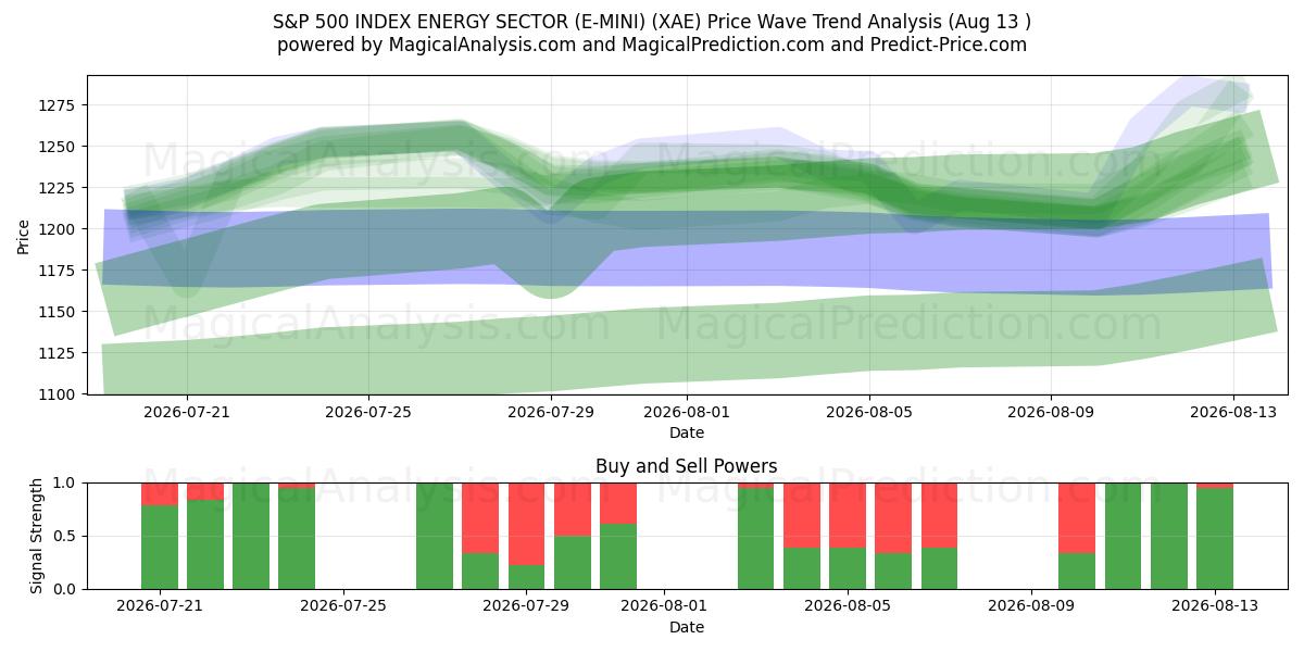  S&P 500 INDEX ENERGY SEKTOR (E-MINI) (XAE) Support and Resistance area (12 Aug) 