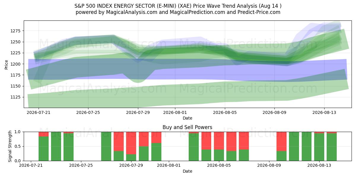 S&P 500 INDEX SECTOR ENERGY (E-MINI) (XAE) Support and Resistance area (13 Aug) 