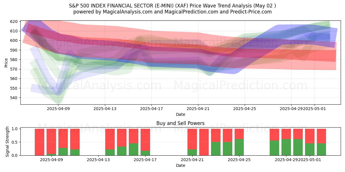SETOR FINANCEIRO DO ÍNDICE S&P 500 (E-MINI) (XAF) Support and Resistance area (02 May) SETOR FINANCEIRO DO ÍNDICE S&P 500 (E-MINI) (XAF) Support and Resistance area (02 May)