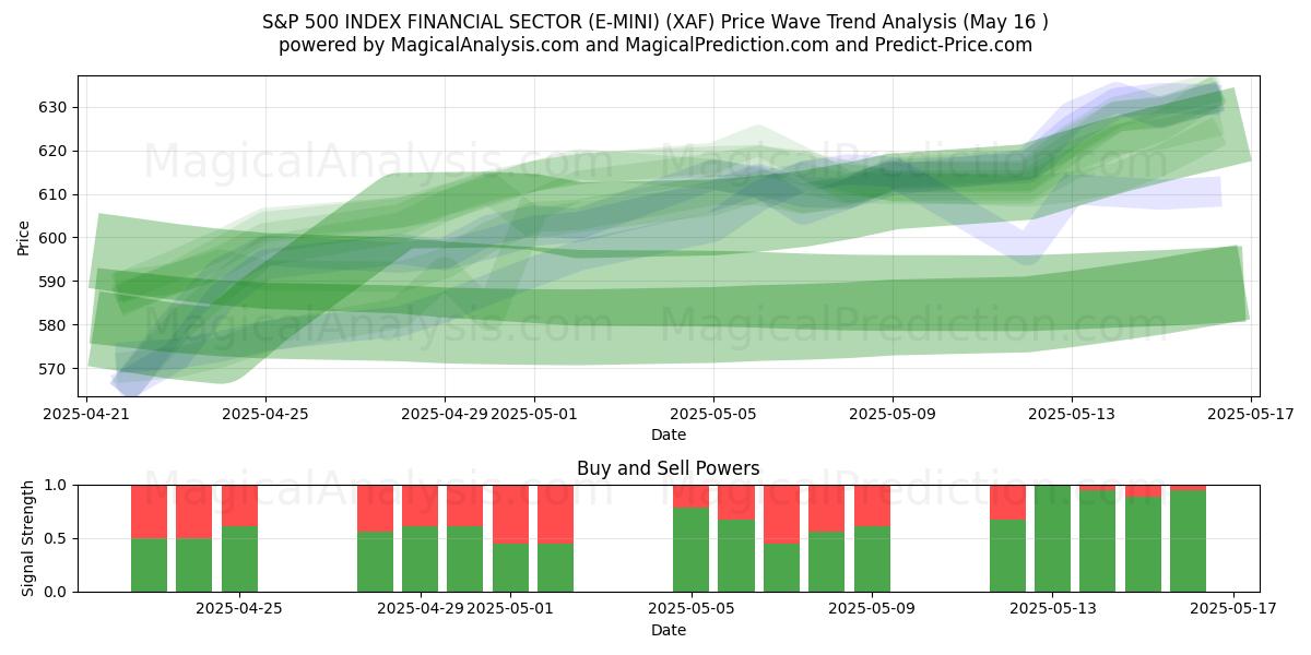  S&P 500 ENDEKSİ FİNANS SEKTÖRÜ (E-MINI) (XAF) Support and Resistance area (16 May) 