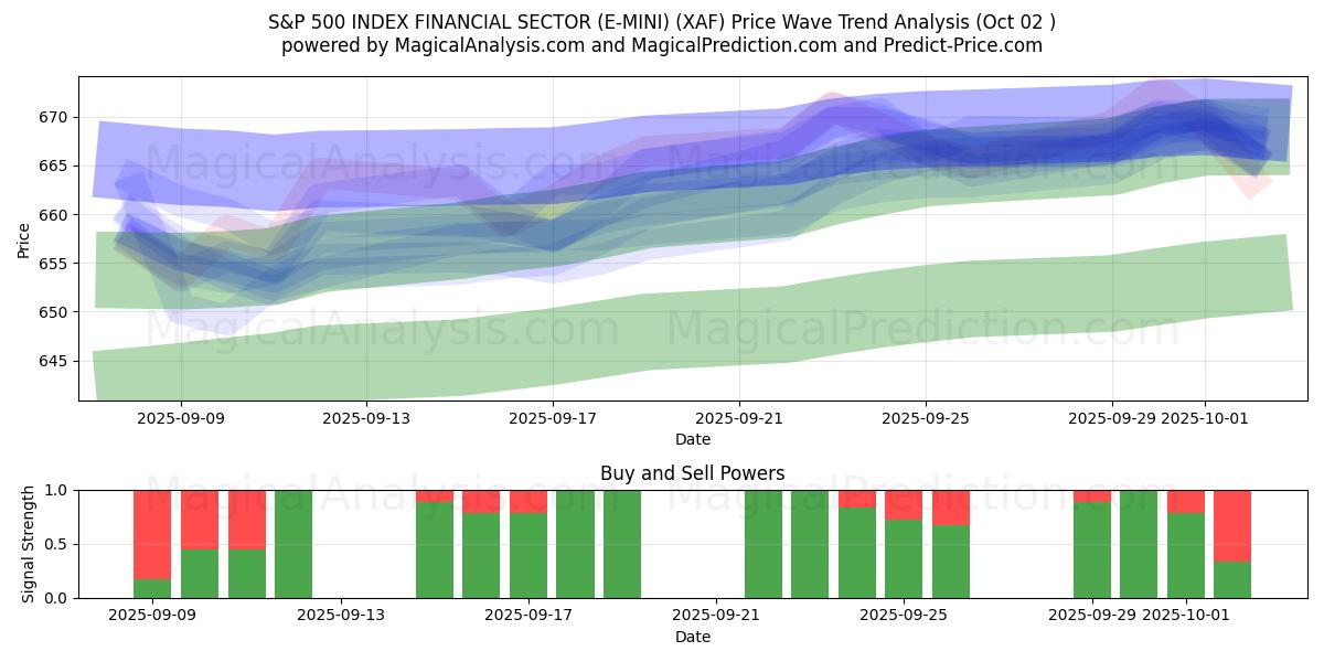  S&P 500 ENDEKSİ FİNANS SEKTÖRÜ (E-MINI) (XAF) Support and Resistance area (01 Oct) 