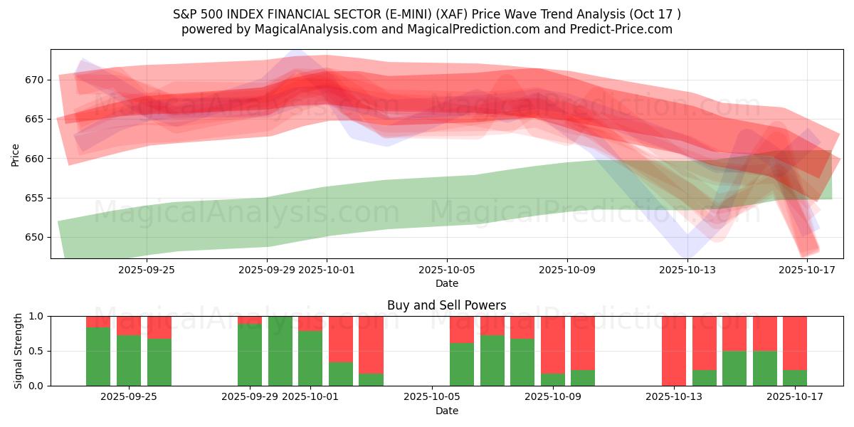 S&P 500 INDEX FINANSIELL SEKTOR (E-MINI) (XAF) Support and Resistance area (16 Oct) S&P 500 INDEX FINANSIELL SEKTOR (E-MINI) (XAF) Support and Resistance area (16 Oct)