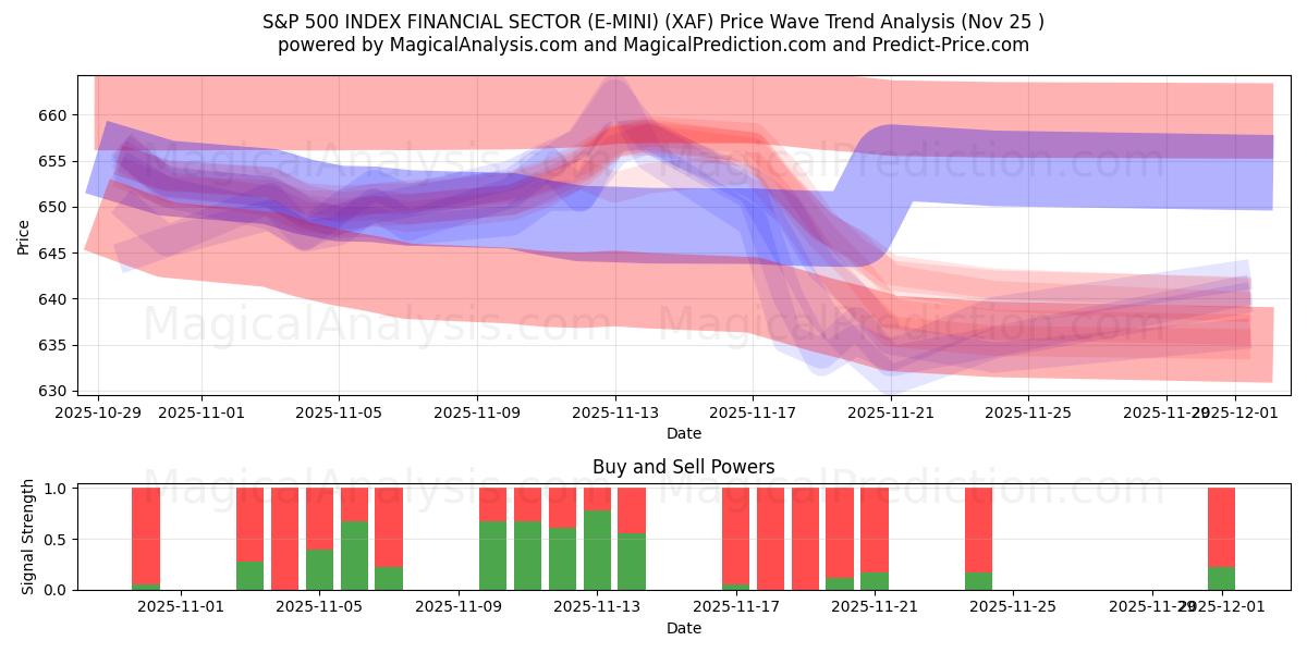  S&P 500 INDEX FINANSIELL SEKTOR (E-MINI) (XAF) Support and Resistance area (24 Nov) 