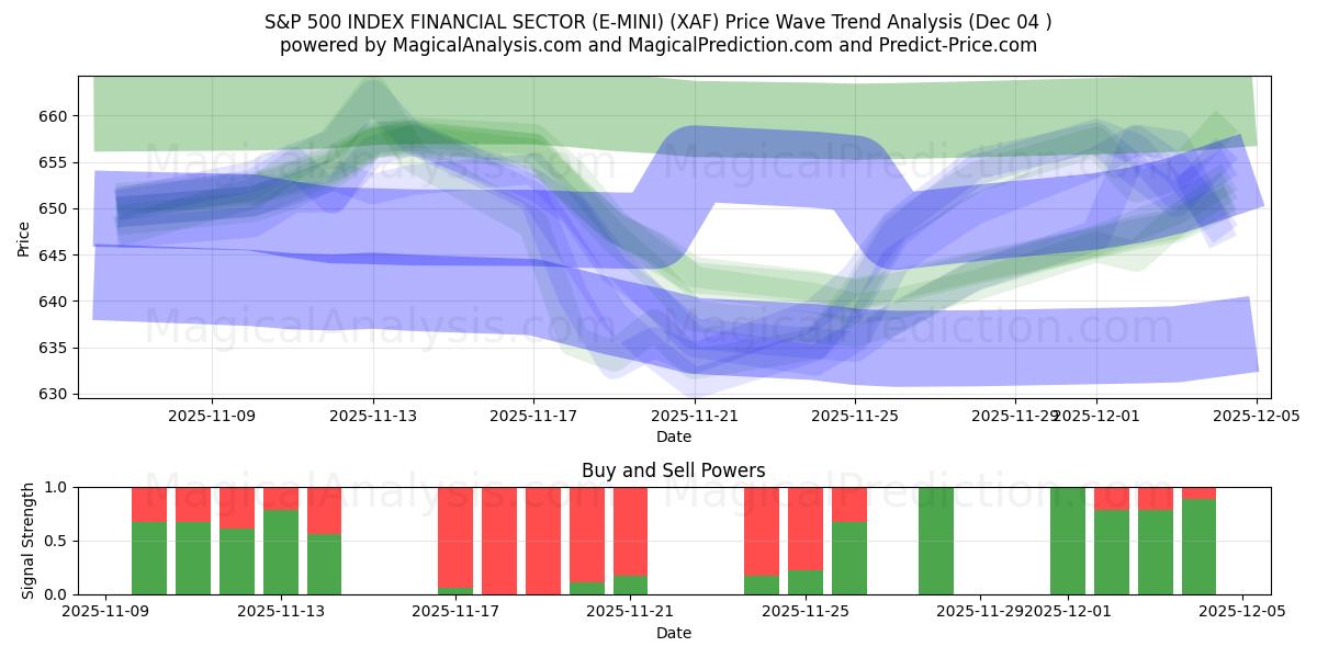  S&P 500 지수 금융 부문(E-MINI) (XAF) Support and Resistance area (03 Dec) 