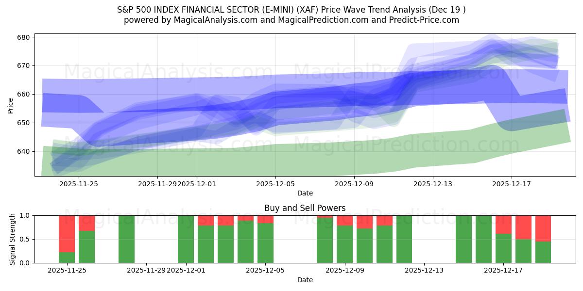  S&P 500 INDEX FINANSIELL SEKTOR (E-MINI) (XAF) Support and Resistance area (18 Dec) 