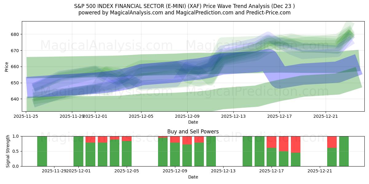  标准普尔 500 指数金融板块 (E-MINI) (XAF) Support and Resistance area (22 Dec) 