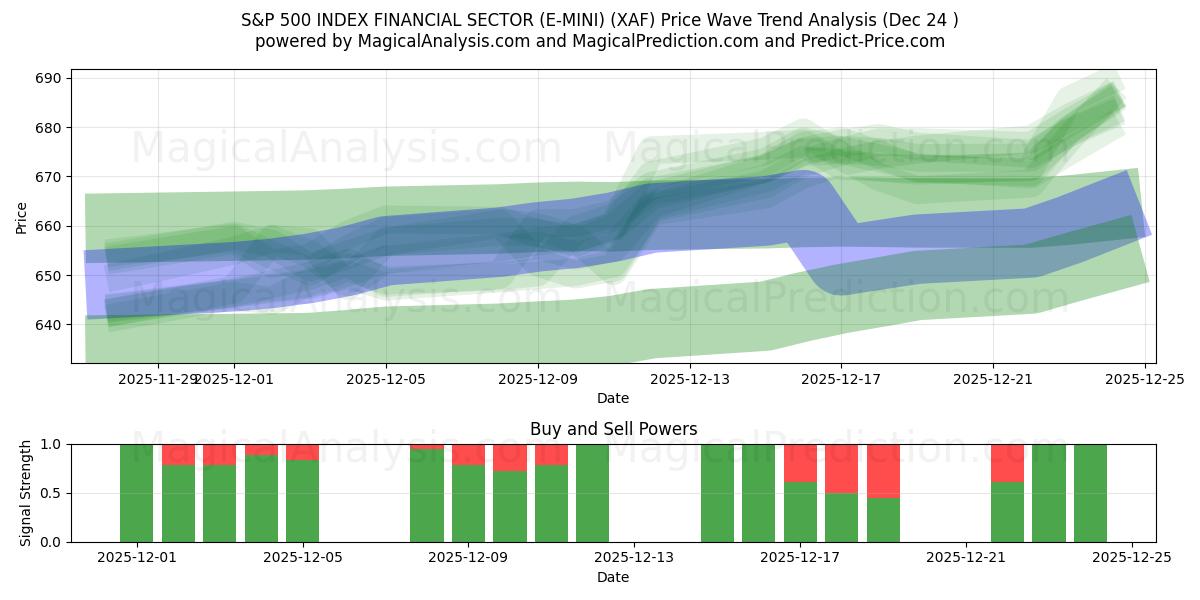  S&P 500 INDEKSI RAHOITUSSEKTORI (E-MINI) (XAF) Support and Resistance area (23 Dec) 