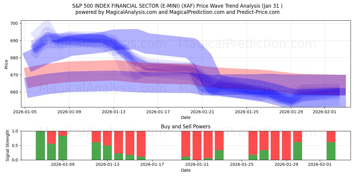  S&P 500 INDEX FINANSIEL SEKTOR (E-MINI) (XAF) Support and Resistance area (30 Jan) 