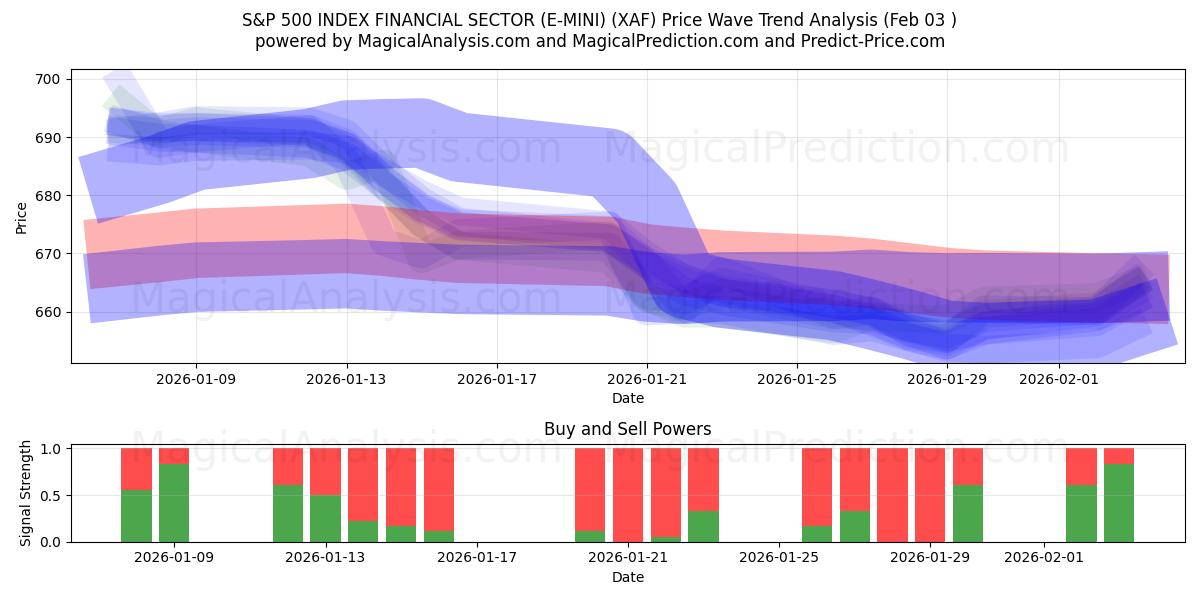  بخش مالی S&P 500 INDEX (E-MINI) (XAF) Support and Resistance area (02 Feb) 