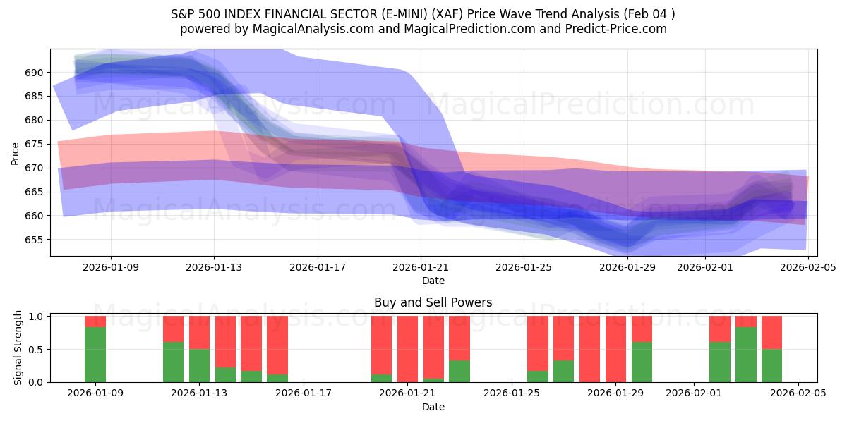  INDICE S&P 500 SECTEUR FINANCIER (E-MINI) (XAF) Support and Resistance area (03 Feb) 