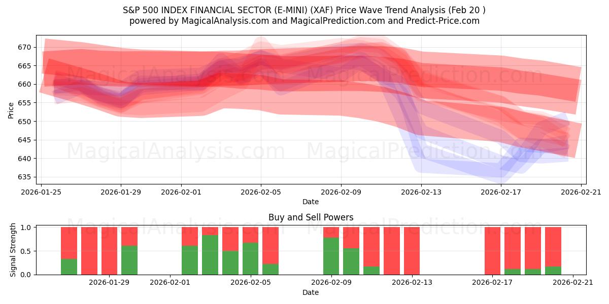  SETOR FINANCEIRO DO ÍNDICE S&P 500 (E-MINI) (XAF) Support and Resistance area (19 Feb) 