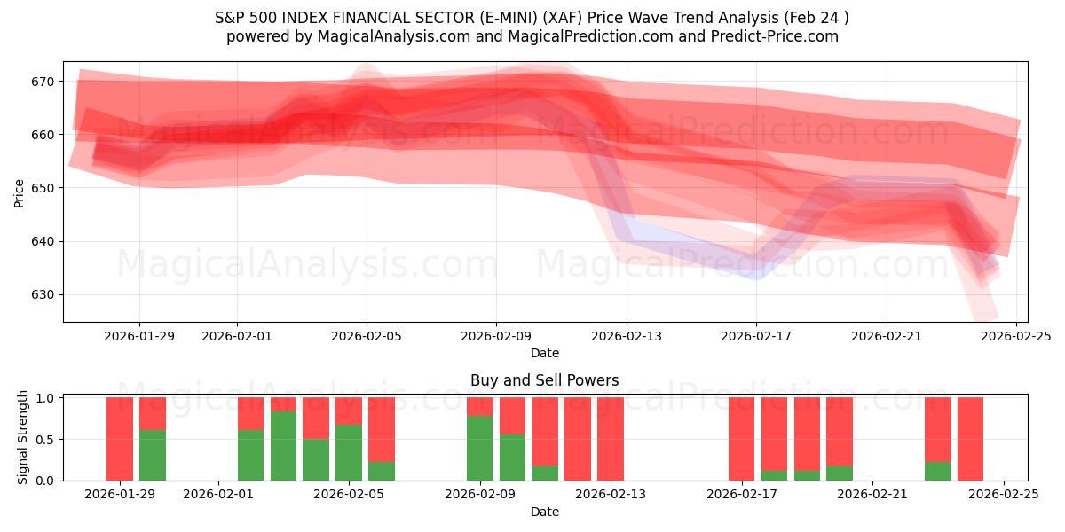  INDICE S&P 500 SECTEUR FINANCIER (E-MINI) (XAF) Support and Resistance area (23 Feb) 