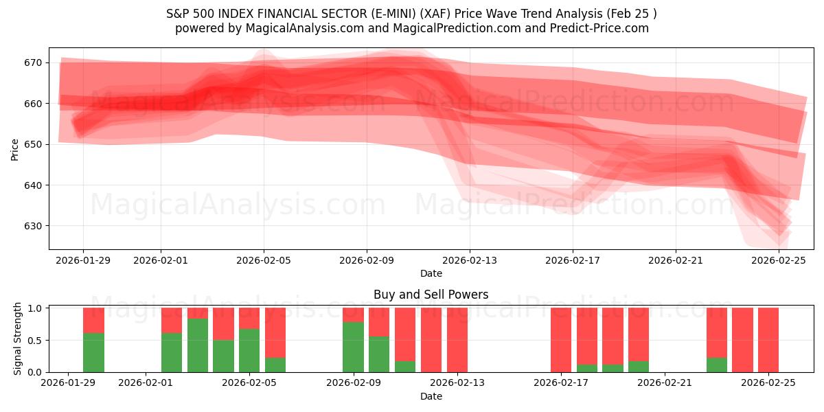  S&P 500 インデックス金融セクター (E-MINI) (XAF) Support and Resistance area (24 Feb) 