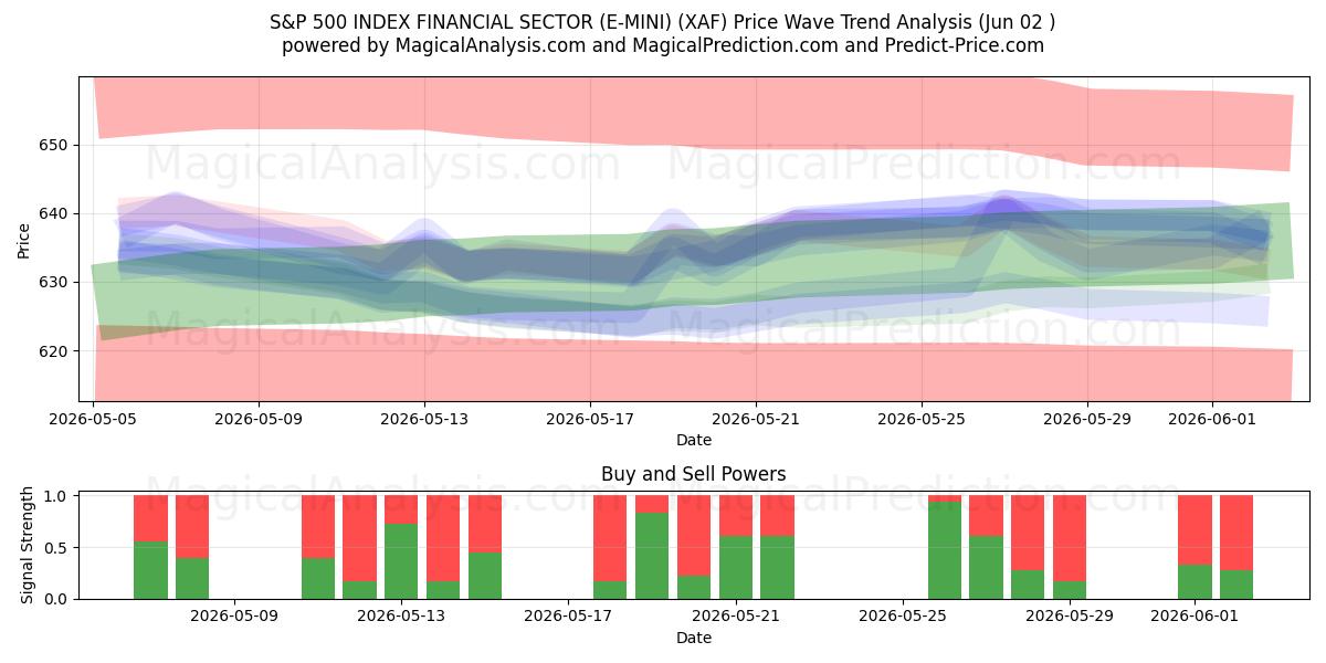  标准普尔 500 指数金融板块 (E-MINI) (XAF) Support and Resistance area (01 Jun) 