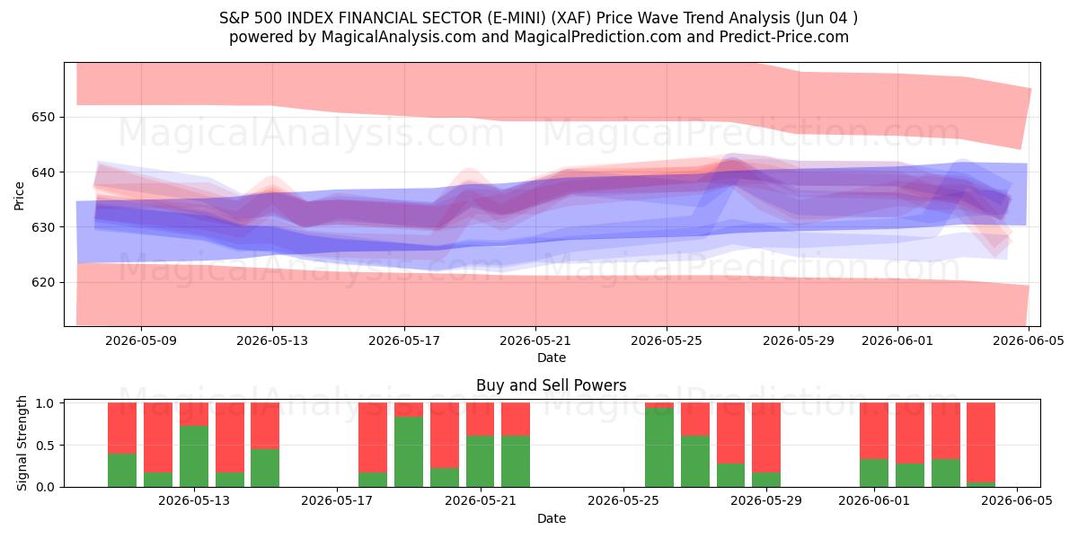  S&P 500 INDEX FINANCIAL SECTOR (E-MINI) (XAF) Support and Resistance area (03 Jun) 