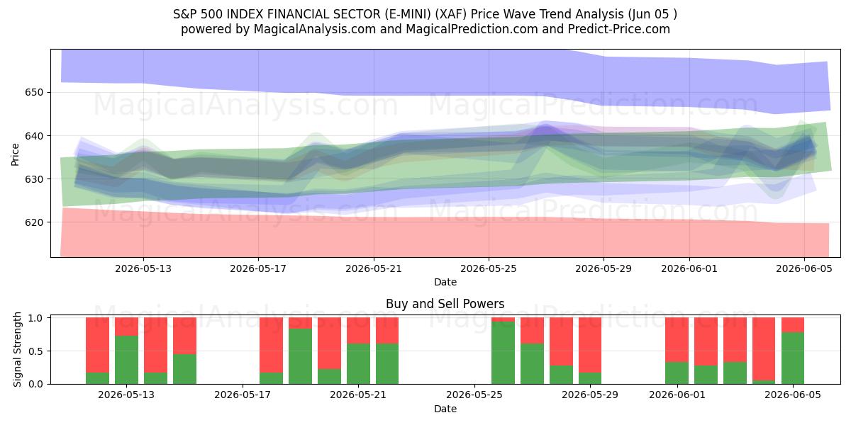  بخش مالی S&P 500 INDEX (E-MINI) (XAF) Support and Resistance area (04 Jun) 