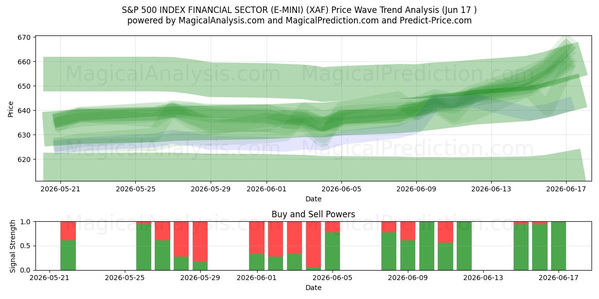  بخش مالی S&P 500 INDEX (E-MINI) (XAF) Support and Resistance area (08 Jun) 