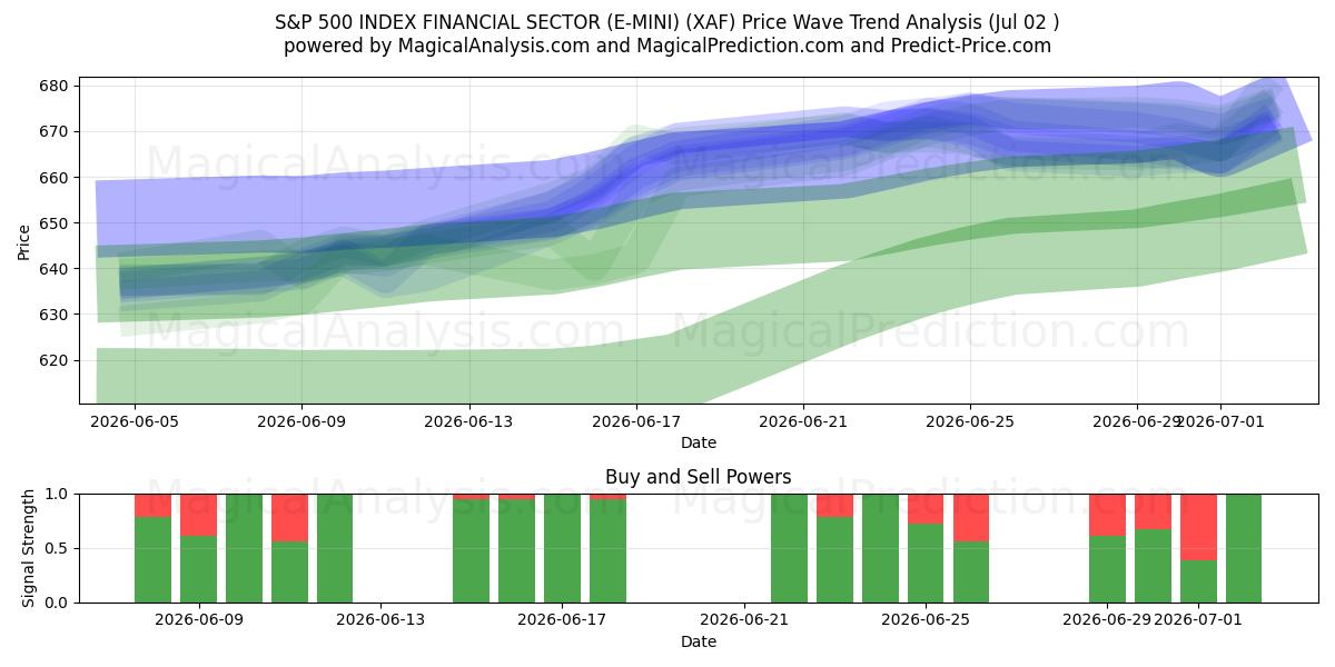 بخش مالی S&P 500 INDEX (E-MINI) (XAF) Support and Resistance area (01 Jul) 