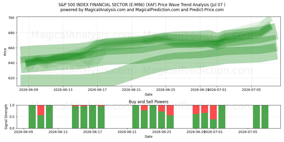  एसएंडपी 500 इंडेक्स वित्तीय क्षेत्र (ई-मिनी) (XAF) Support and Resistance area (06 Jul) 